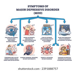 Síntomas de trastorno depresivo mayor o diagrama de esquema de estado mental de MDD. Plan educativo etiquetado con enfermedad psicológica y enfermedad con depresión e triste ilustración vectorial de ansiedad.