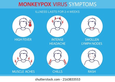 Symptoms of the monkey pox virus.  Monkey pox is spreading. This causes skin infections. Infographic of symptoms of the monkey pox virus