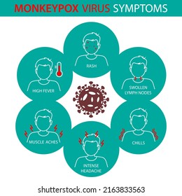 Symptoms of the monkey pox virus.  Monkey pox is spreading. This causes skin infections. Infographic of symptoms of the monkey pox virus
