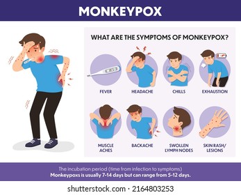 The symptoms of monkeypox virus.