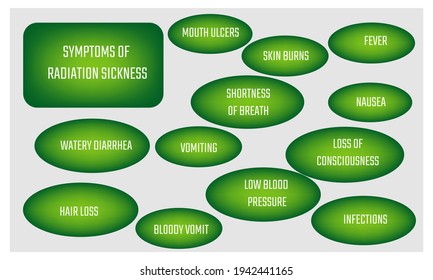 SYMPTOMS OF Radiation Sickness.  Vector Illustration For Medical Journal Or Brochure. 