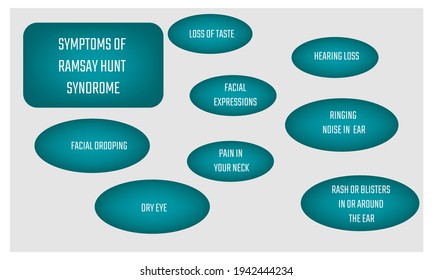 symptoms of Ramsay Hunt syndrome.  Vector illustration for medical journal or brochure. 