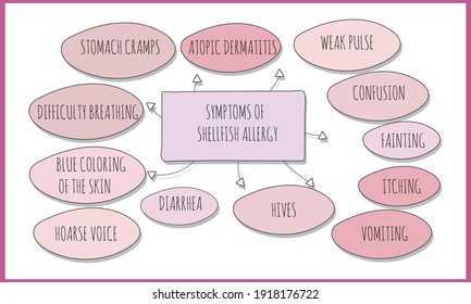 Symptoms Of  Shellfish Allergy.  Vector Illustration For Medical Journal Or Brochure. 