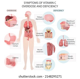 Symptoms of vitamin C deficiency and overdose. Medical vector illustration.