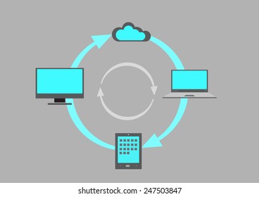 Syncing process from Laptop to tablet to desktop to cloud in an automated cycle. Editable Clip Art.