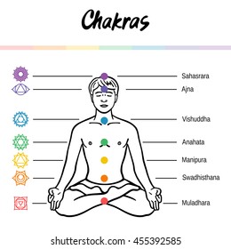 The system of the chakras