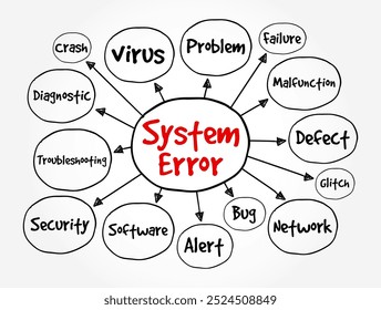 Error del sistema se refiere a un mal funcionamiento o fallo dentro de un sistema informático o aplicación de software, fondo de concepto de texto de mapa mental