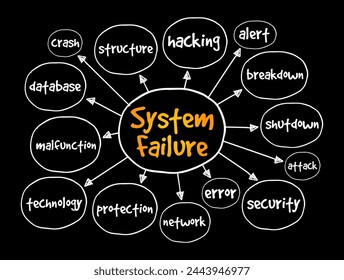 System Failure - problem with hardware or with operating system software that causes your system to end abnormally, mind map text concept background