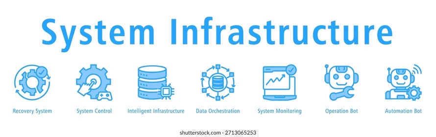 Anuncio de Infraestructura del Sistema con Sistema de Recuperación, Control del Sistema, Infraestructura Inteligente, Orquestación de Datos, Monitoreo del Sistema, Bot de Operación y Bot de Automatización.
