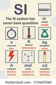the system international unit is a system of unit of measurement consisting of seven base units , it 's mostly widely used system of measurement in physic