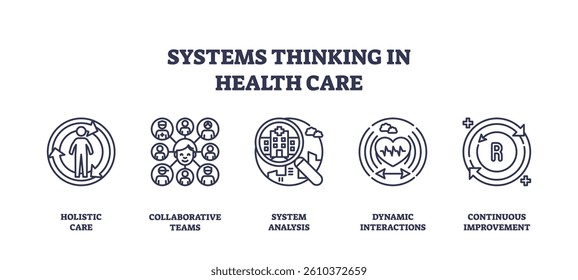 Systems thinking in health care focuses on holistic care, collaborative teams, and continuous improvement. Outline icons set