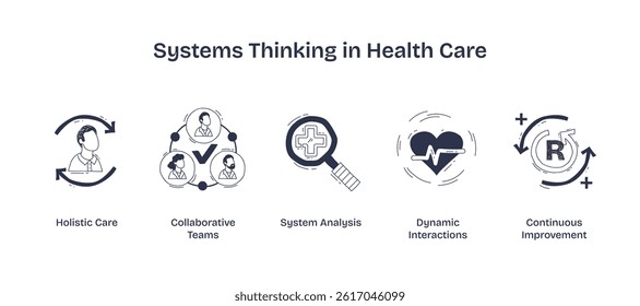 Systems thinking in health care focuses on holistic care, collaborative teams, and continuous improvement. Doodle style icons.