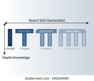 T shaped, Pi shaped and comb shaped model to see the range of generalist and specialist vector