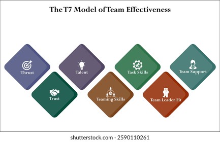 The T7 Model of team effectiveness. Infographic template with icons