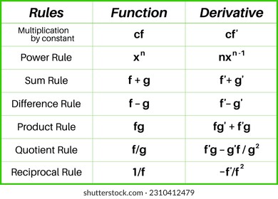 Table. Basic derivative rules. Math. Vector illustration.