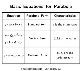 Tabela. Equação básica da parábola sobre o fundo branco. Tabela. Educação. Ciência. Escola. Ilustração vetorial.