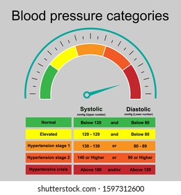 Table of blood pressure categories infographic with speedometer show hypertensive crisis isolated on grey background.Stage of hypertension disease.Concept for medical health care.Vector.Illustration.