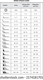 Table Classification Of Wind Speed, Knots, Kilometers, Symbols