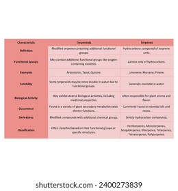 Table comparing between Terpenes and Terpinoids - Definition, Examples, Activity, Derivatives and more.