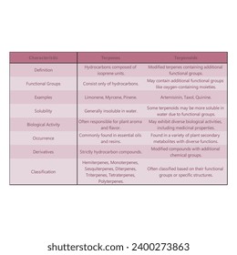 Table comparing between Terpenes and Terpinoids - Definition, Examples, Activity, Derivatives and more.