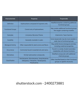 Table comparing between Terpenes and Terpinoids - Definition, Examples, Activity, Derivatives and more.