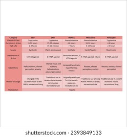 Tabelle zum Vergleich von Halluzinogenen - (LSD, Psilocybin, MDMA, Mescalin DMT) - chemische Klasse, Dauer, Halbwertszeit, Quelle, Mechanismus, Nebenwirkungen, Vorgeschichte und mehr.Wissenschaftliche Abbildung.
