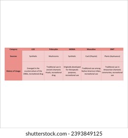 Tabelle Vergleicht Geschichte und Quellen von Halluzinogenen - LSD, Psilocybin, MDMA, Mescalin und DMT.Scientific Illustration.