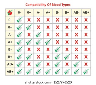 Blood Donor And Receiver Chart