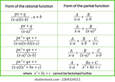 Table. Form of the rational function. Form of the partial function. Integral calculus in mathematics. Integral function. Vector illustration.