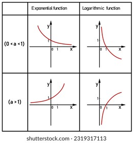 Table of graphs of exponential and logarithmic functions in red