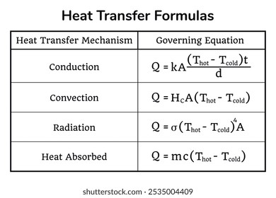 Table of heat transfer formulas on the white background. Table. Education. Science. School. Vector illustration.