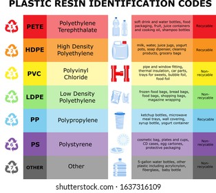 Table of plastic resin identification codes. Sheet of different plastic materials. Garbage waste sorting recycling signs.  Reduce reuse recycle infographics