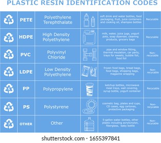 Table of plastic resin identification codes. Sheet of different plastic materials. Garbage waste sorting recycling signs. Reduce reuse recycle infographics. White elements on blue background