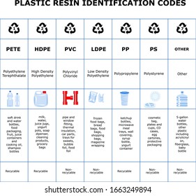 Tabla de códigos de identificación de resina plástica. Hoja de diferentes materiales plásticos. Señales de reciclaje para la clasificación de residuos de basura. Reducir las infografías de reciclaje