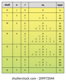 table of quantum numbers