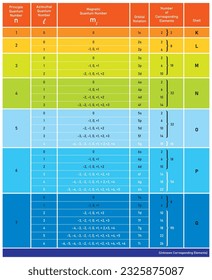 table of quantum numbers of electrons in an atom of known and unknown elements