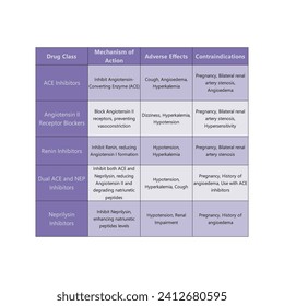 Table showing antihypertensive drugs acting on the Renin system - Angiotensin receptor blockers, ACE, Renin, Neprilysin inhibitors - with mechanism of action, adverse effects, contra indication.