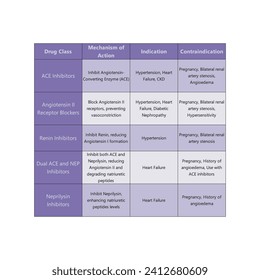 Table showing antihypertensive drugs acting on the Renin system - Angiotensin receptor blockers, ACE, Renin, Neprilysin inhibitors - with mechanism of action, indication, contra indication.