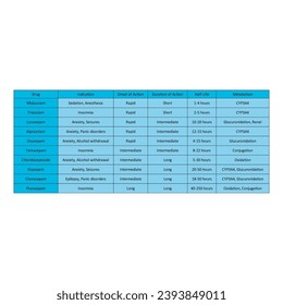 Table showing characteristics of Different Benzodiazepines - Onset of Action, Duration of Action, Half-Life, and Metabolism