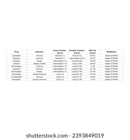 Table showing characteristics of Different Benzodiazepines - Onset of Action, Duration of Action, Half-Life, and Metabolism