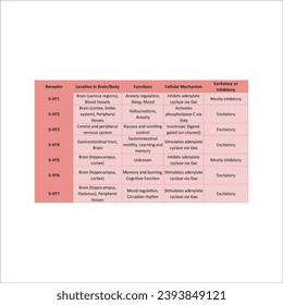Table Showing Characteristics of Serotonin Receptors - subtypes, locations in the brainbody, functions, cellular mechanisms and moreScientific illustration.