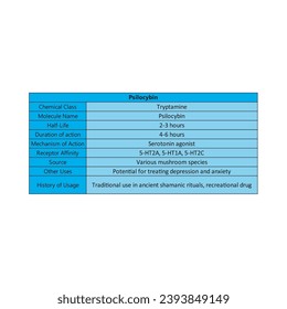 Table showing chemical class, half life, duration of action, sources, mechanism of action, history and other uses of hallucinogenic substance - Psilocybin blue background. Scientific illustration.