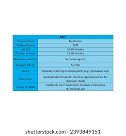 Tabelle mit chemischen Klassen, Halbwertszeit, Wirkdauer, Quellen, Wirkmechanismus, Vorgeschichte und anderen Verwendungen von halluzinogenem Stoff - DMT-blauer Hintergrund. Wissenschaftliche Illustration.