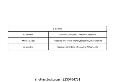 Table showing classification of α adrenergic receptor blockers (atagonists) drugs with examples. Black and white simple design.