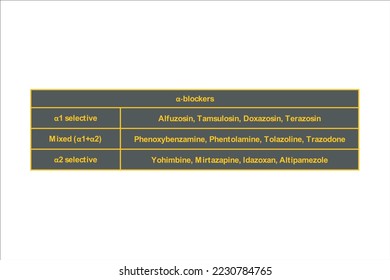 Tabla con ejemplos de clasificación de α fármacos antagonistas de los receptores adrenérgicos (antagonistas). Fondo oscuro neón texto naranja.