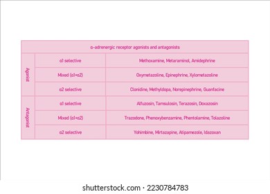 Tabla con ejemplos de clasificación de α agonistas de los receptores adrenérgicos y de los fármacos antagonistas. Fondo azul y texto.