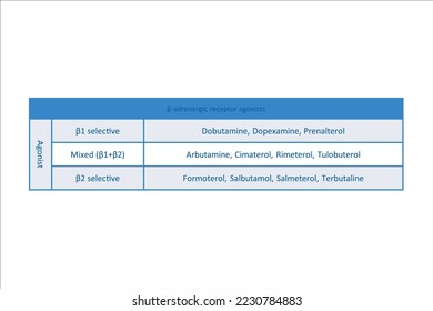 Table showing classification of β adrenergic receptor agonist drugs with examples. Pink background and text.