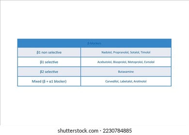 Table showing classification of β adrenergic receptor blockers (atagonists) drugs with examples. Pink background and text.