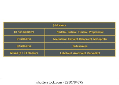 Tabla con ejemplos de clasificación de β fármacos antagonistas de los receptores adrenérgicos (antagonistas). Fondo oscuro neón texto naranja.
