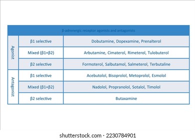 Table showing classification of β adrenergic receptor agonists and atagonists drugs with examples. Pink background and text.